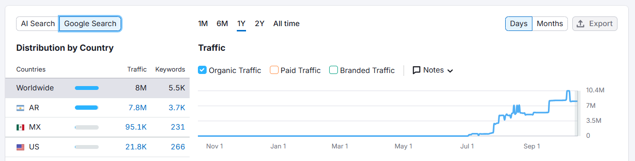 8M+ monthly organic visitors — Google Search Console screenshot